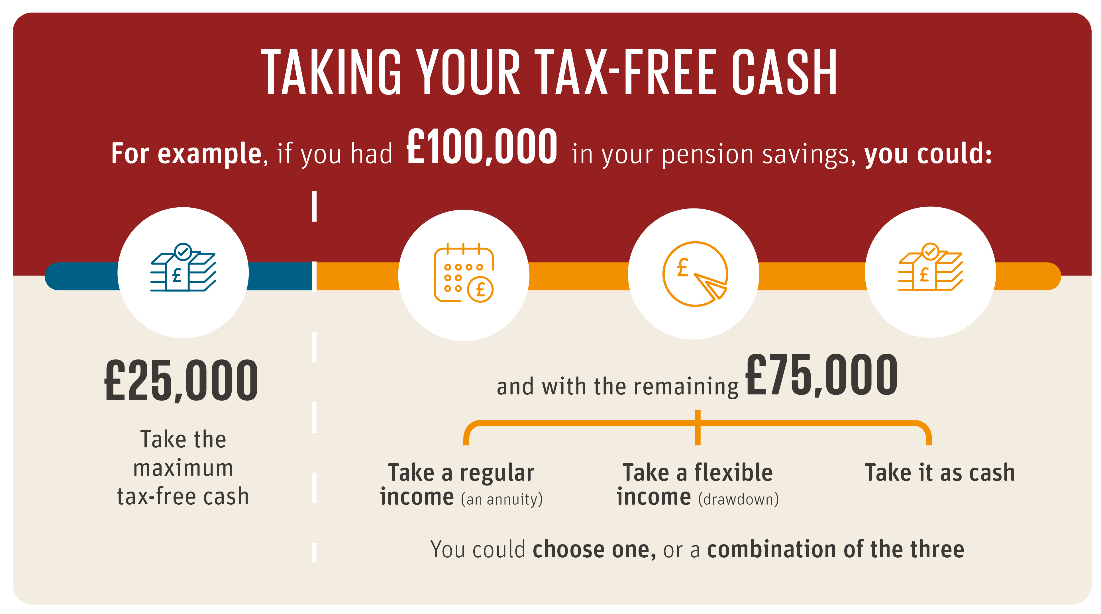 Explanation of options after taking tax free cash